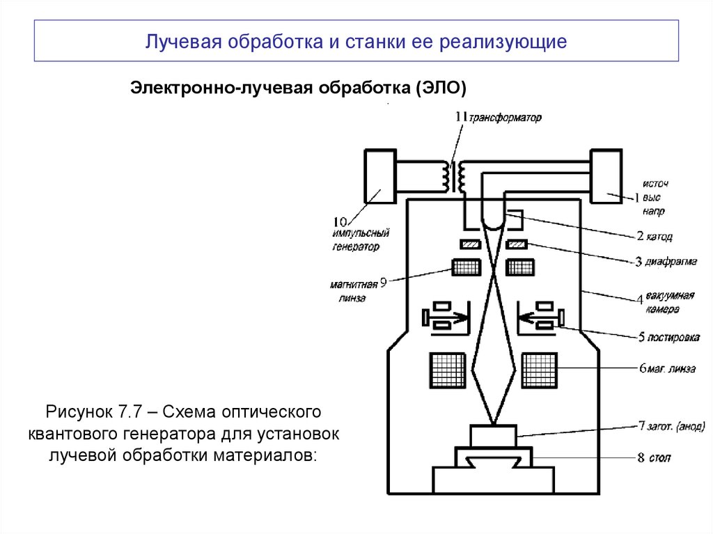 Лучевая обработка и станки ее реализующие