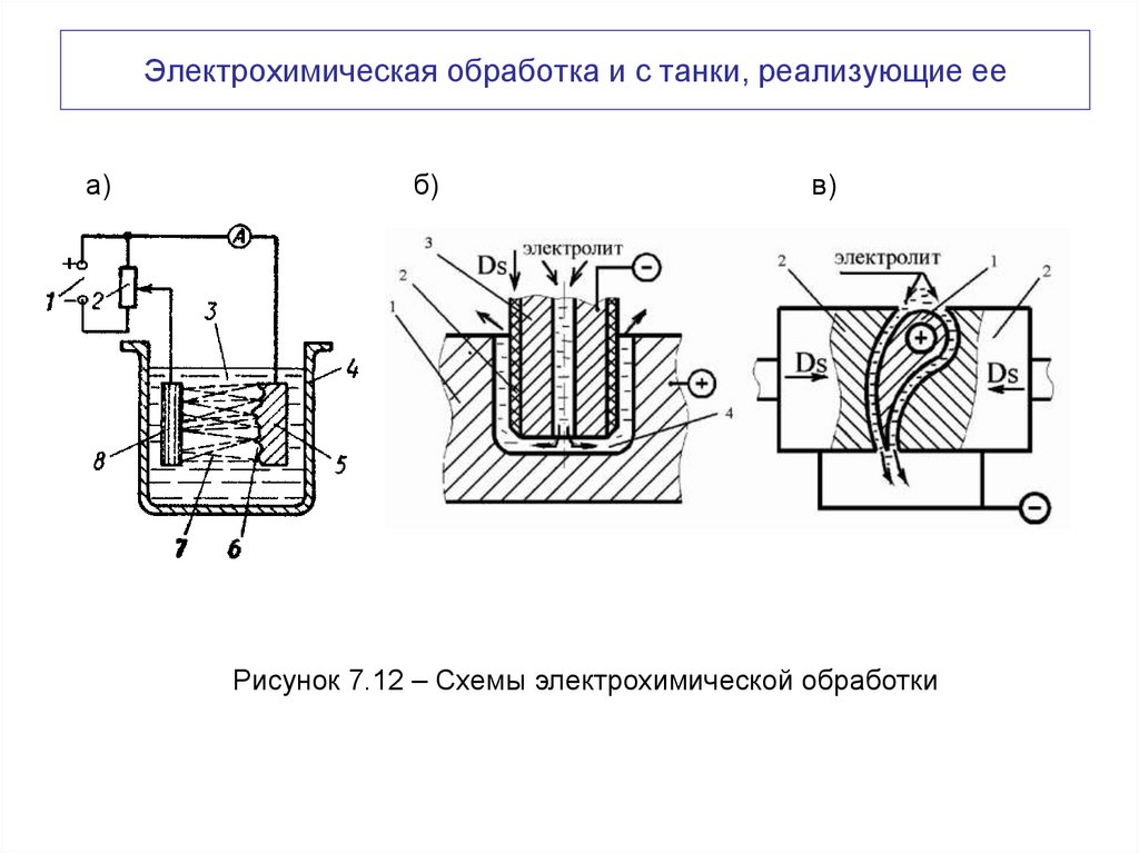 Электрохимическая обработка и с танки, реализующие ее
