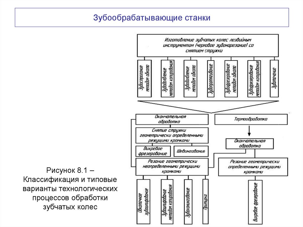 Зубообрабатывающие станки
