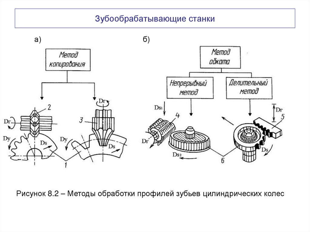 Зубообрабатывающие станки