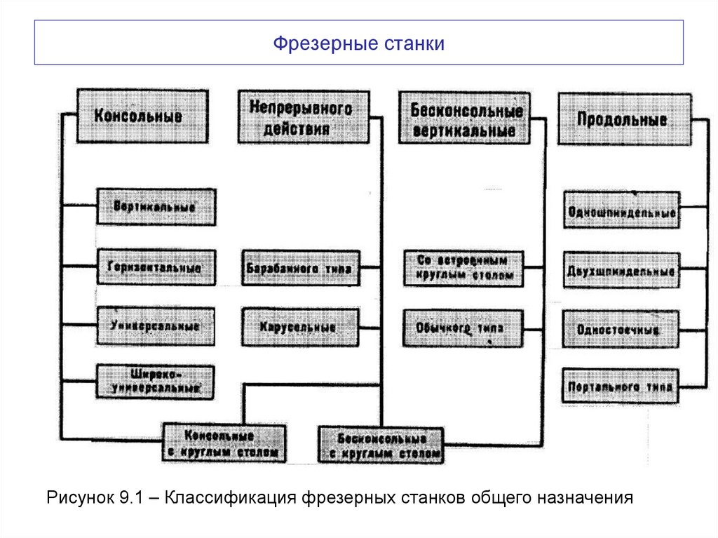 Фрезерные станки