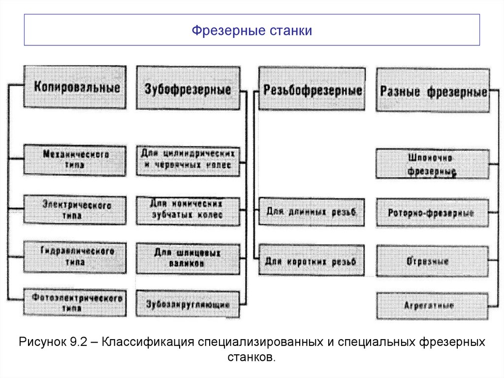 Фрезерные станки