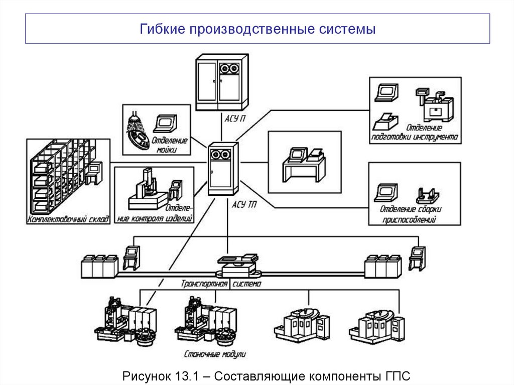 Гибкие производственные системы