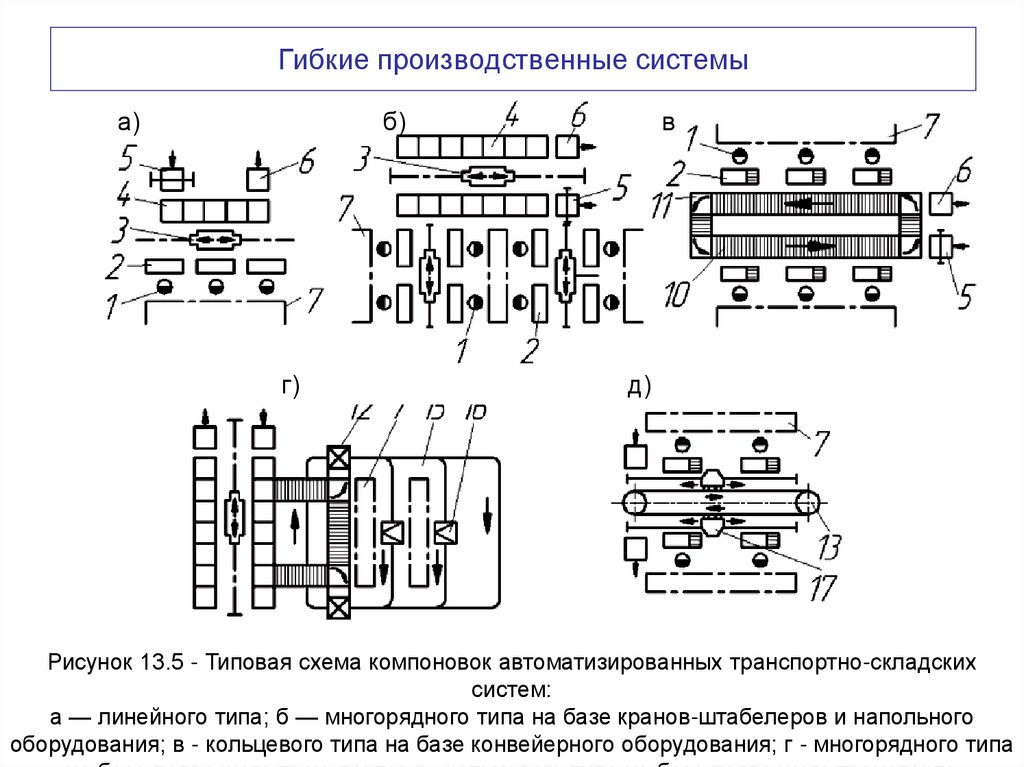 Гибкие производственные системы