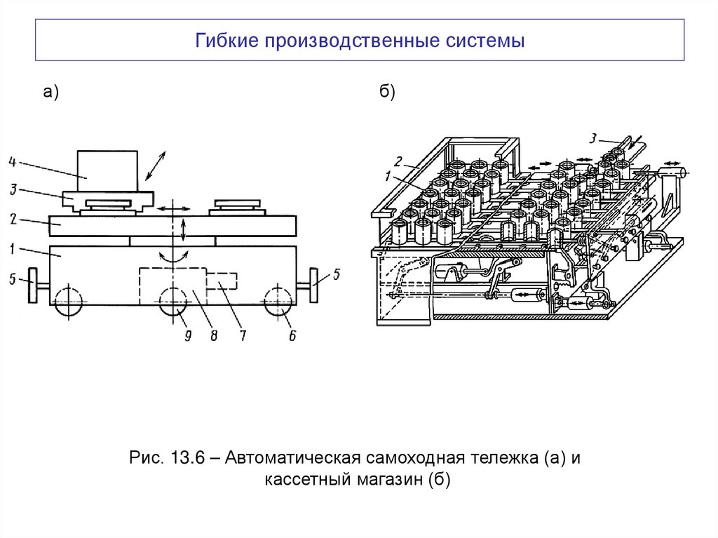 Гибкие производственные системы