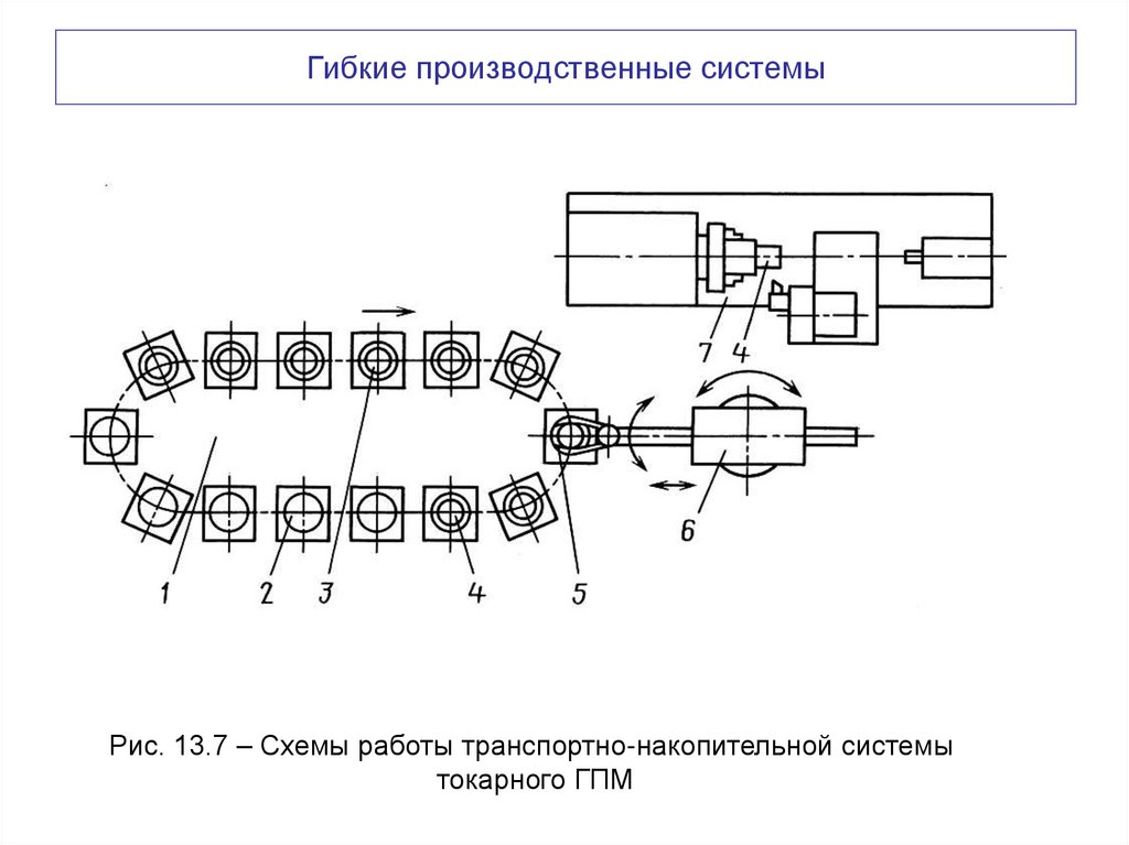 Гибкие производственные системы