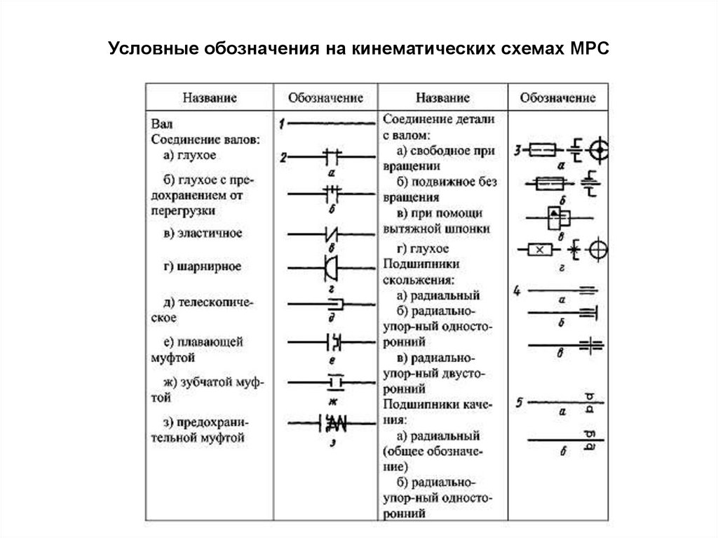Условные обозначения на кинематических схемах МРС