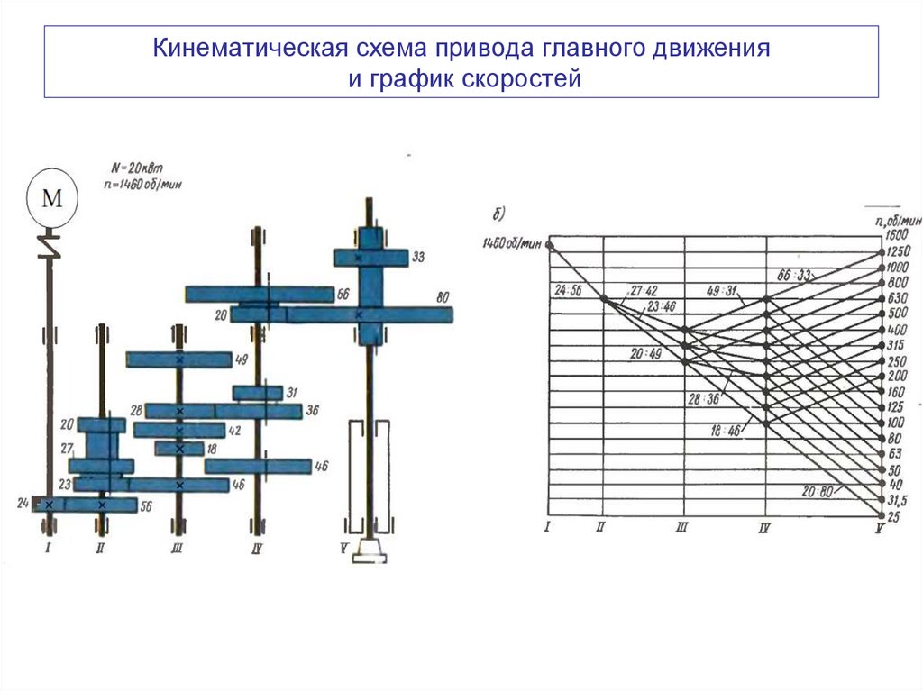 Кинематическая схема привода главного движения и график скоростей