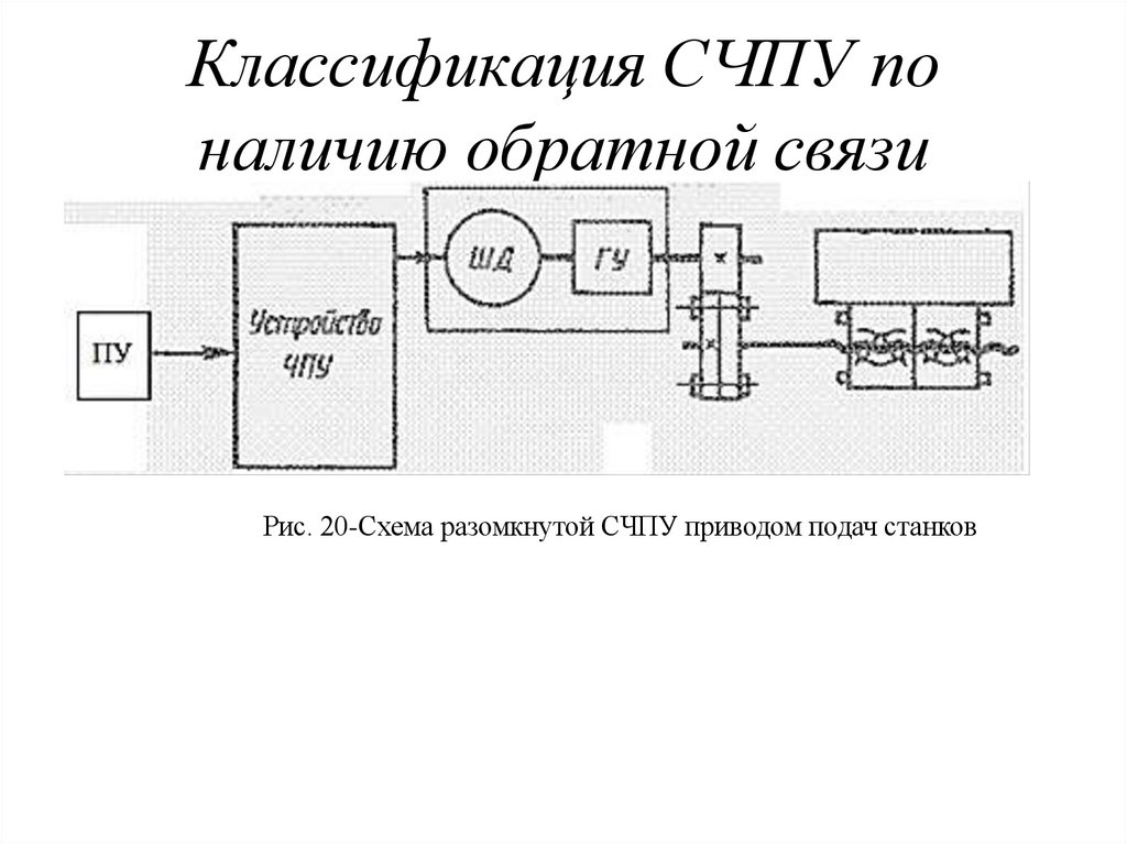 Классификация СЧПУ по наличию обратной связи