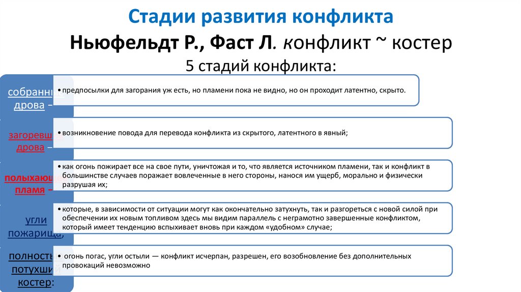 Стадии развития конфликта Ньюфельдт Р., Фаст Л. конфликт ~ костер 5 стадий конфликта: