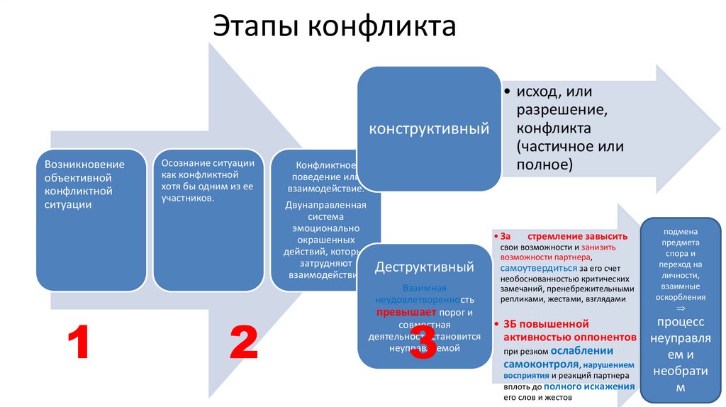 Этапы конфликта