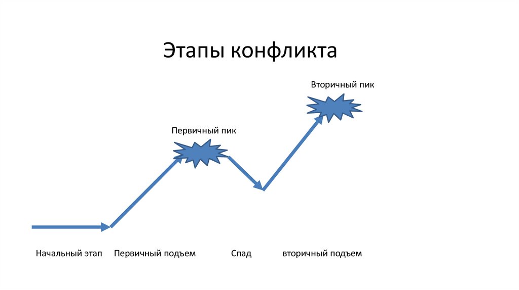 Этапы конфликта