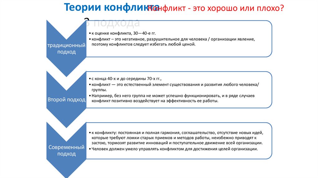 Теории конфликта 3 подхода