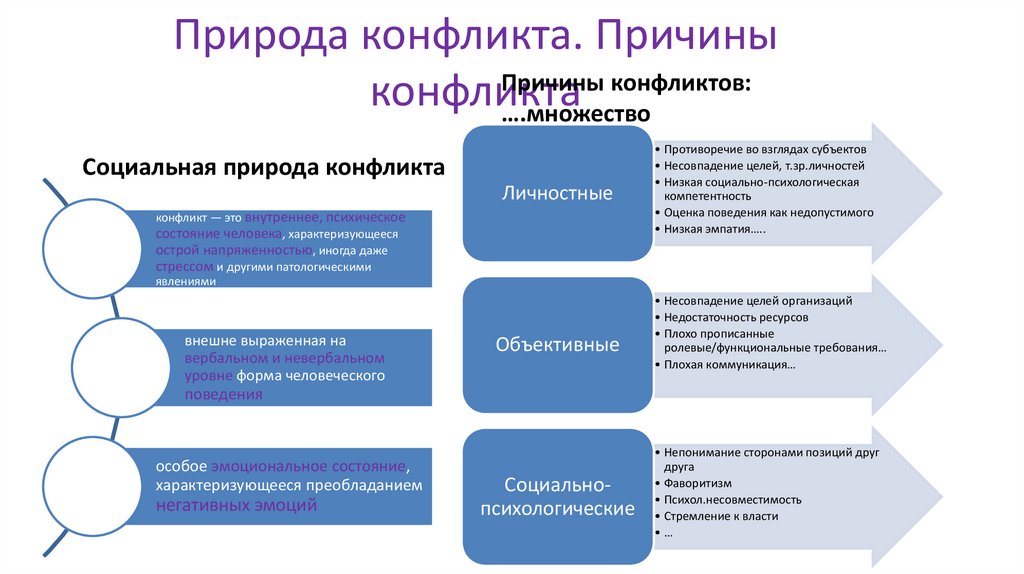 Природа конфликта. Причины конфликта