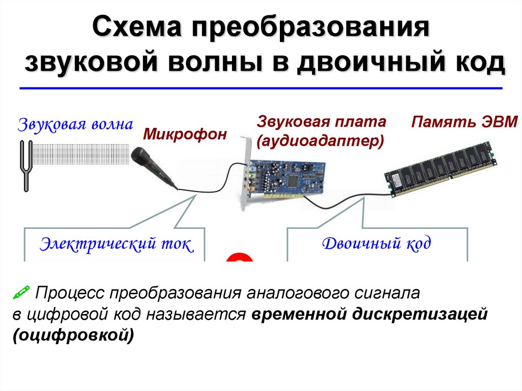 Схема преобразования звуковой волны в двоичный код