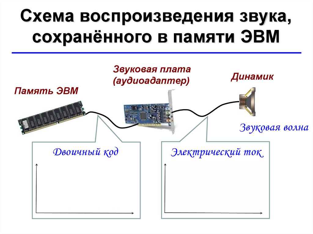 Схема воспроизведения звука, сохранённого в памяти ЭВМ