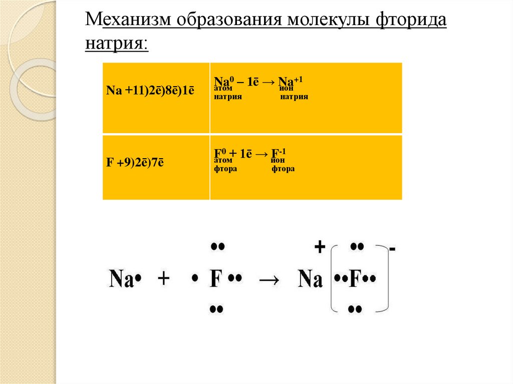 Механизм образования молекулы фторида натрия: