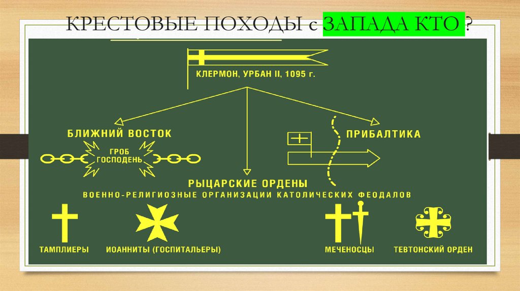 КРЕСТОВЫЕ ПОХОДЫ с ЗАПАДА КТО ?
