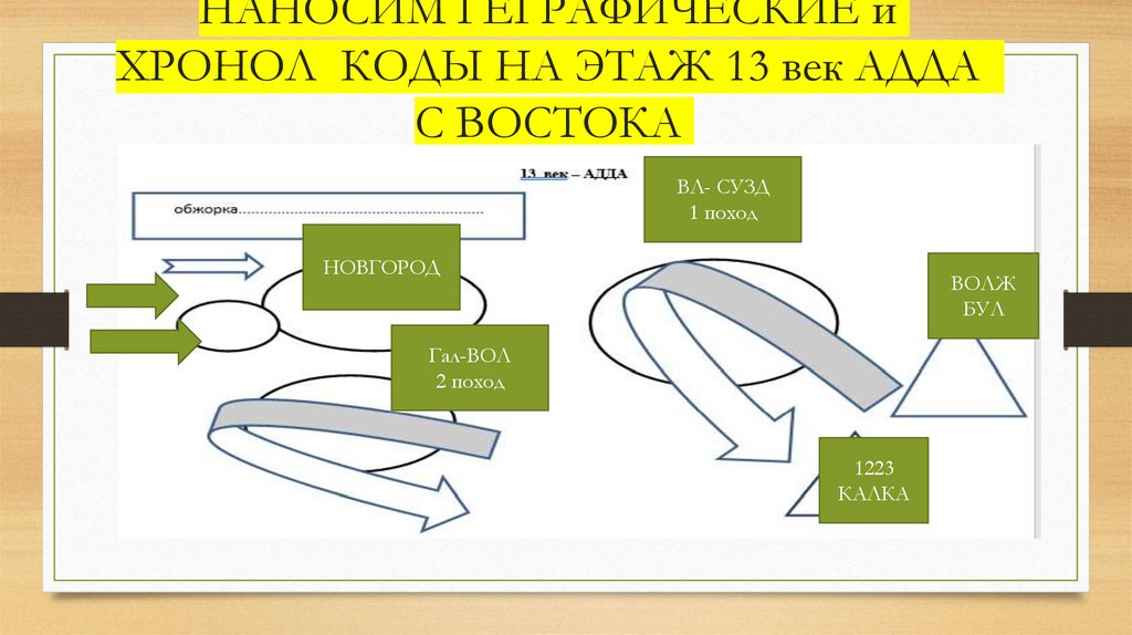 НАНОСИМ ГЕГРАФИЧЕСКИЕ и ХРОНОЛ КОДЫ НА ЭТАЖ 13 век АДДА С ВОСТОКА