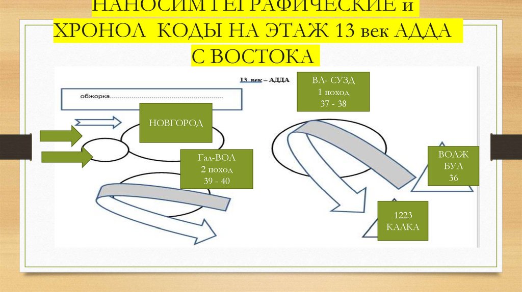 НАНОСИМ ГЕГРАФИЧЕСКИЕ и ХРОНОЛ КОДЫ НА ЭТАЖ 13 век АДДА С ВОСТОКА