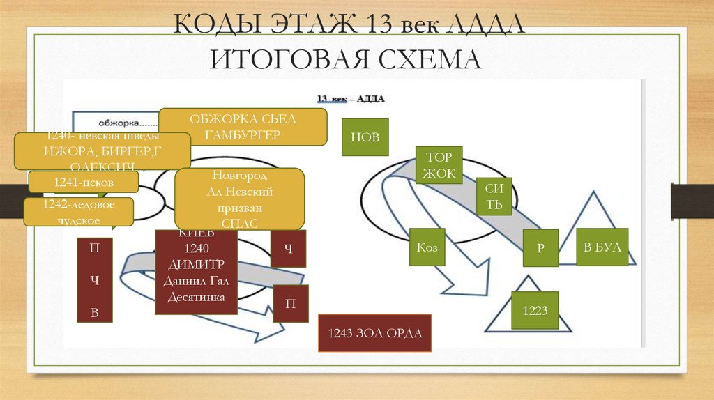 КОДЫ ЭТАЖ 13 век АДДА ИТОГОВАЯ СХЕМА