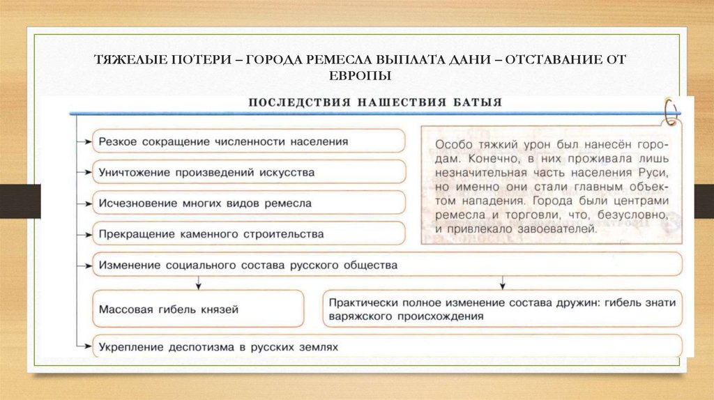 ТЯЖЕЛЫЕ ПОТЕРИ – ГОРОДА РЕМЕСЛА ВЫПЛАТА ДАНИ – ОТСТАВАНИЕ ОТ ЕВРОПЫ