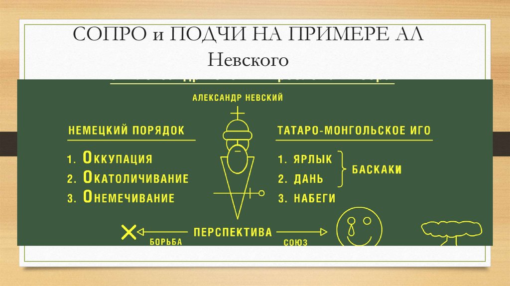СОПРО и ПОДЧИ НА ПРИМЕРЕ АЛ Невского