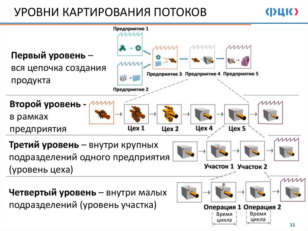УРОВНИ КАРТИРОВАНИЯ ПОТОКОВ