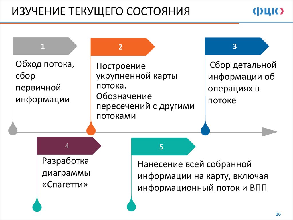 ИЗУЧЕНИЕ ТЕКУЩЕГО СОСТОЯНИЯ
