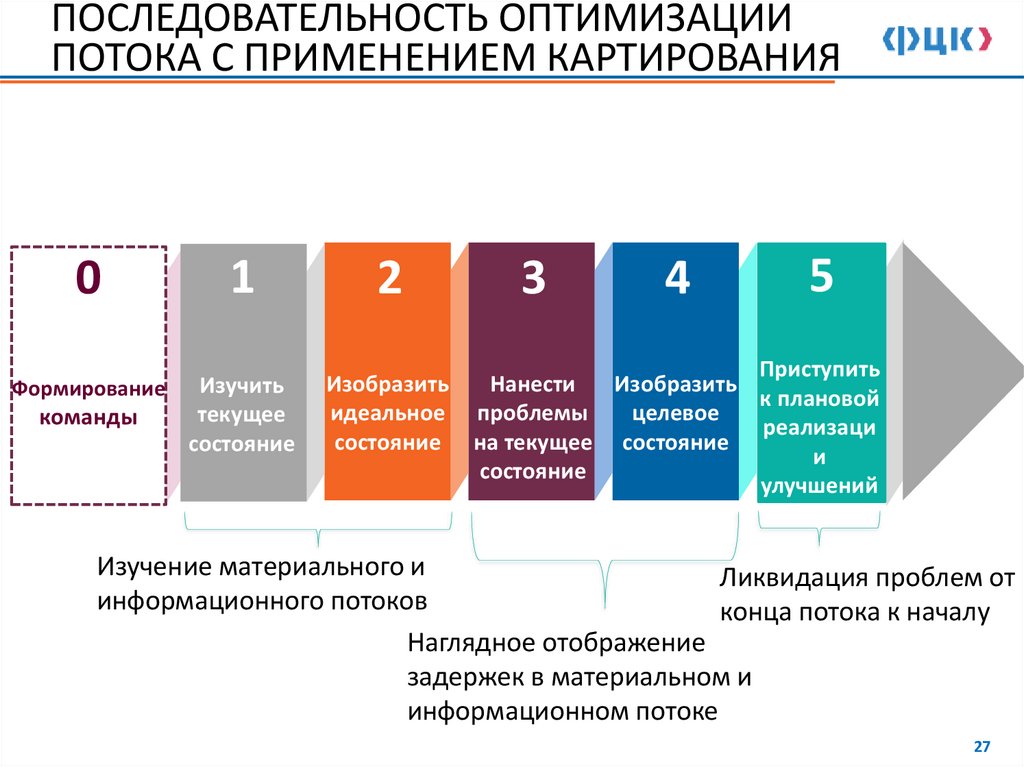 ПОСЛЕДОВАТЕЛЬНОСТЬ ОПТИМИЗАЦИИ ПОТОКА С ПРИМЕНЕНИЕМ КАРТИРОВАНИЯ