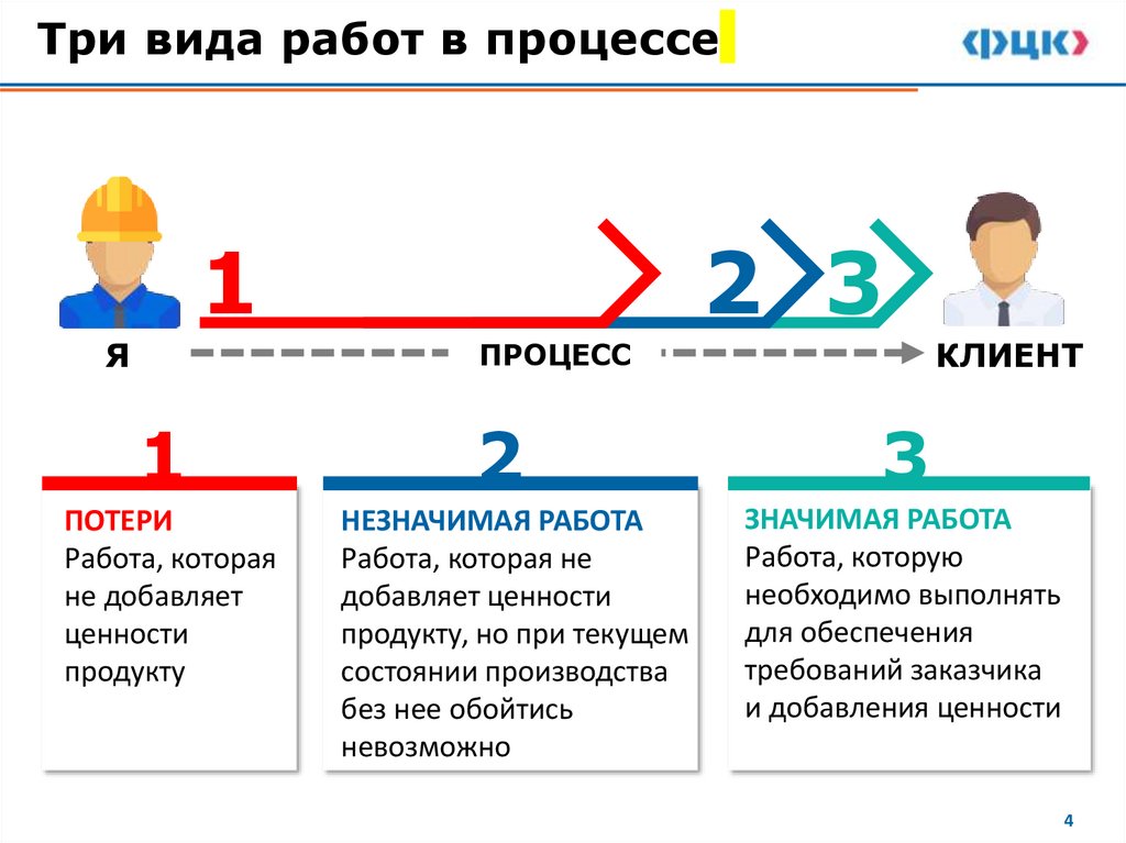 Три вида работ в процессе