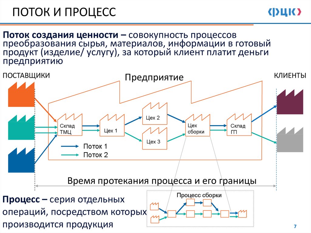 ПОТОК И ПРОЦЕСС