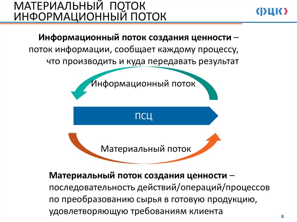 МАТЕРИАЛЬНЫЙ ПОТОК ИНФОРМАЦИОННЫЙ ПОТОК