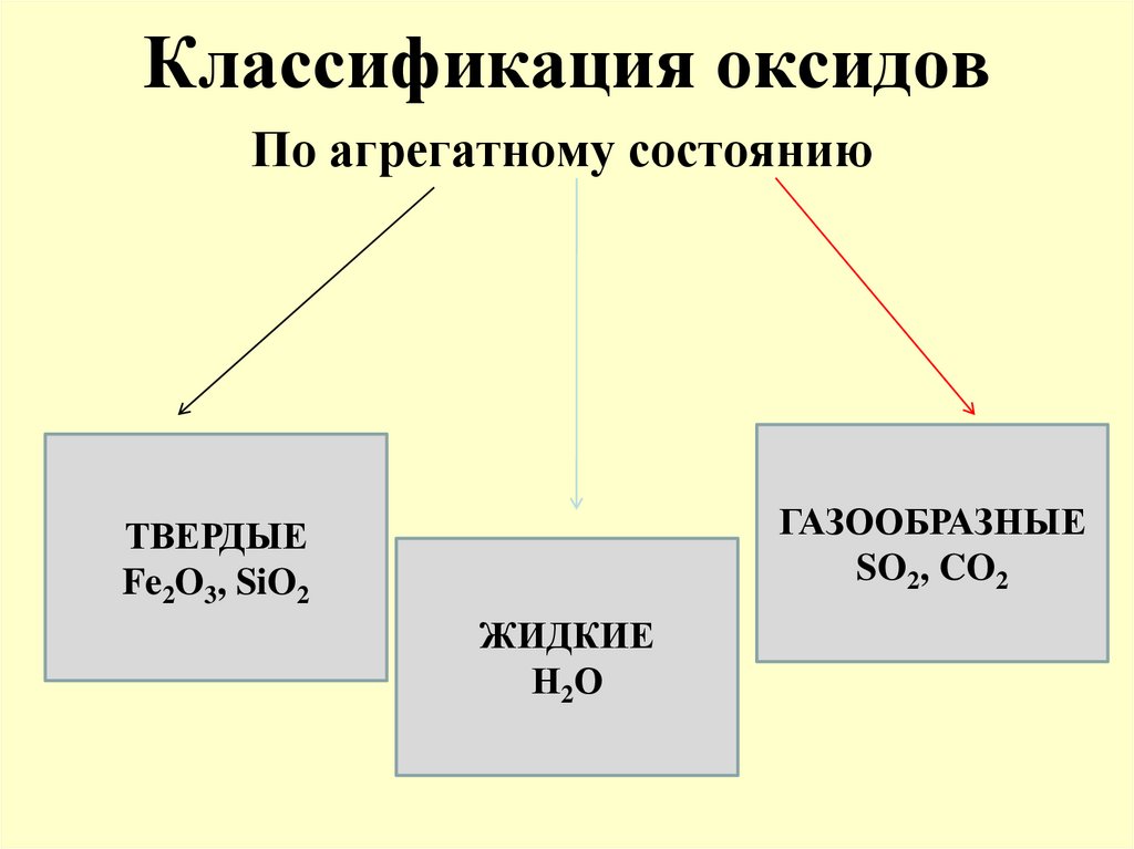 Классификация оксидов