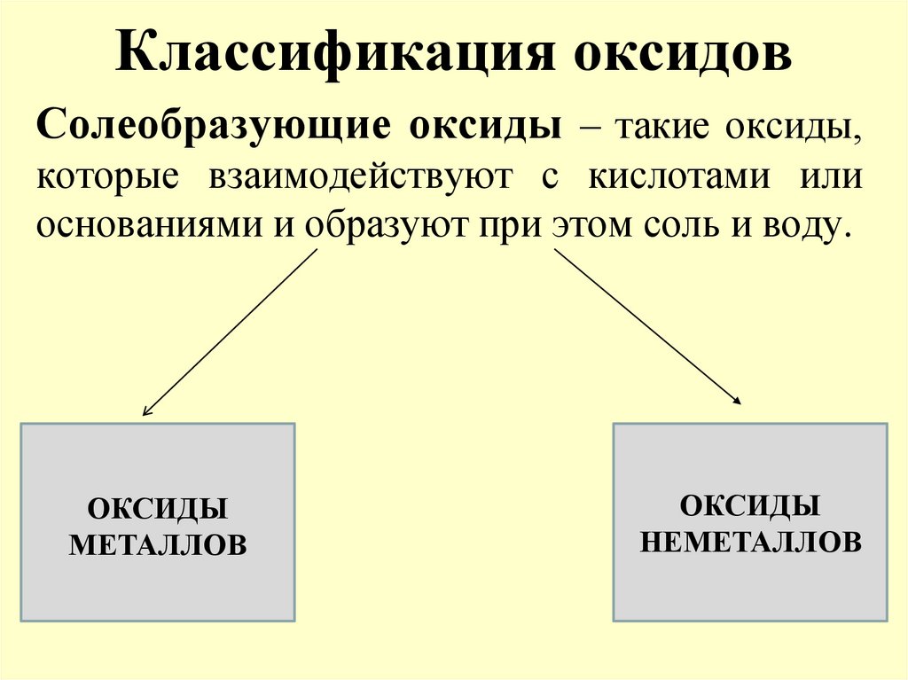 Классификация оксидов