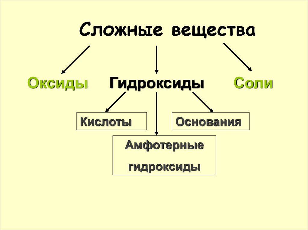 Сложные вещества