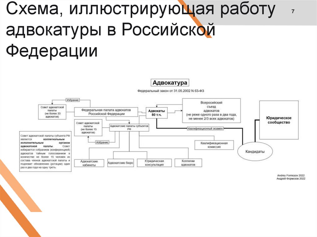 Схема, иллюстрирующая работу адвокатуры в Российской Федерации