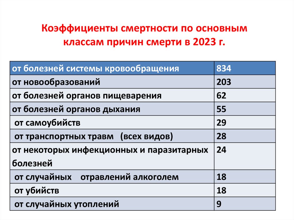 Коэффициенты смертности по основным классам причин смерти в 2023 г.