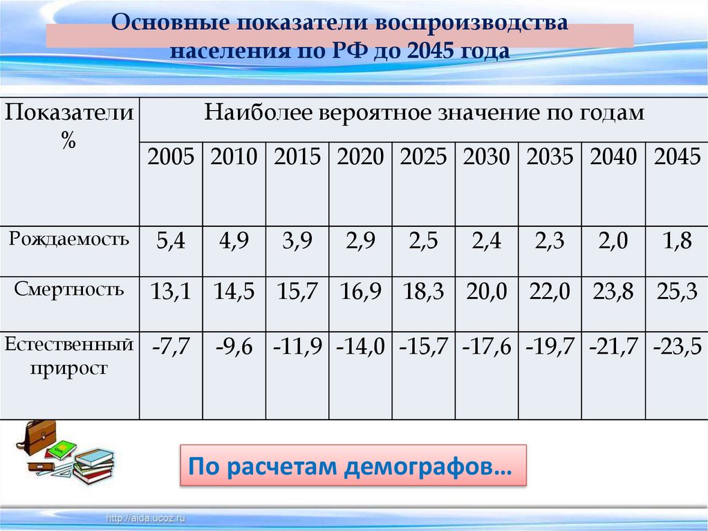 Основные показатели воспроизводства населения по РФ до 2045 года
