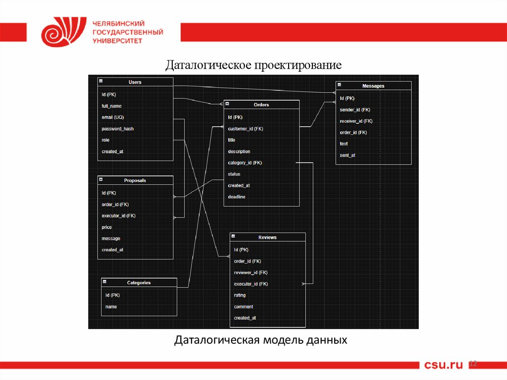 Даталогическое проектирование
