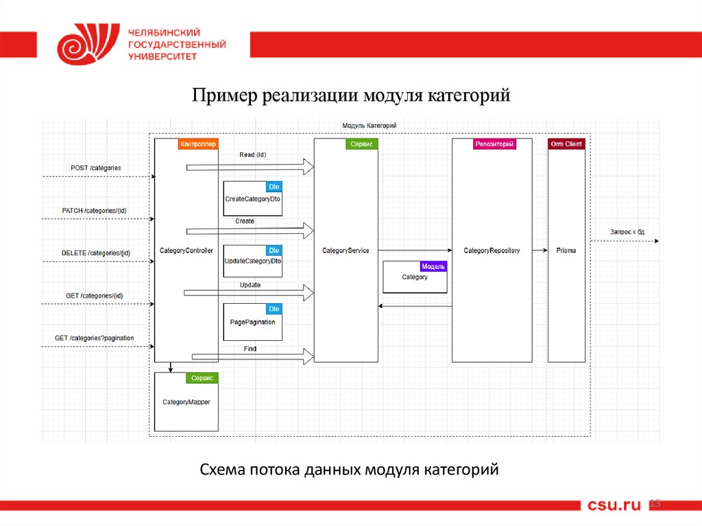 Пример реализации модуля категорий