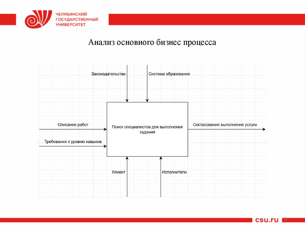 Анализ основного бизнес процесса