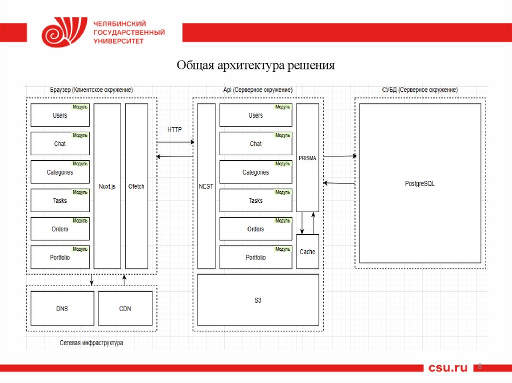 Общая архитектура решения