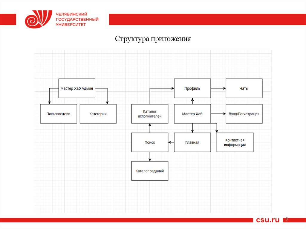 Структура приложения