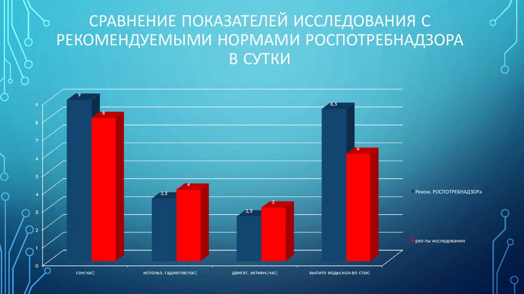 Сравнение показателей исследования с рекомендуемыми нормами РОСПОТРЕБНАДЗОРа в сутки