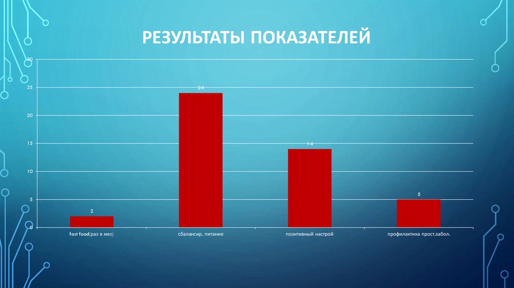 Результаты показателей