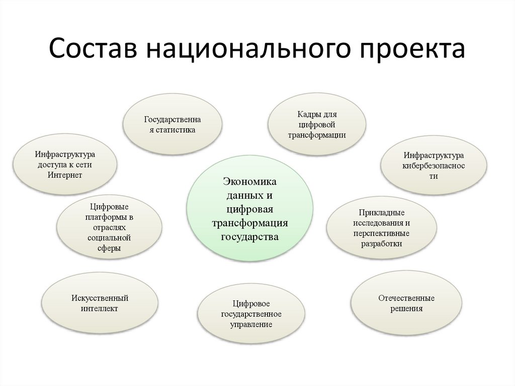 Состав национального проекта
