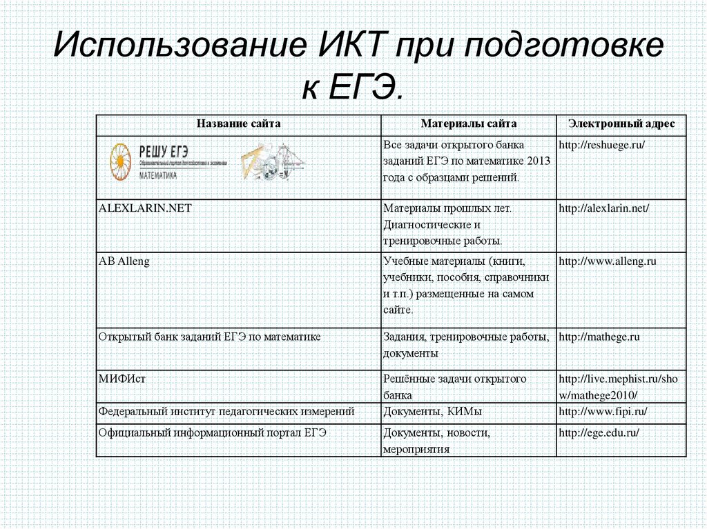Использование ИКТ при подготовке к ЕГЭ.