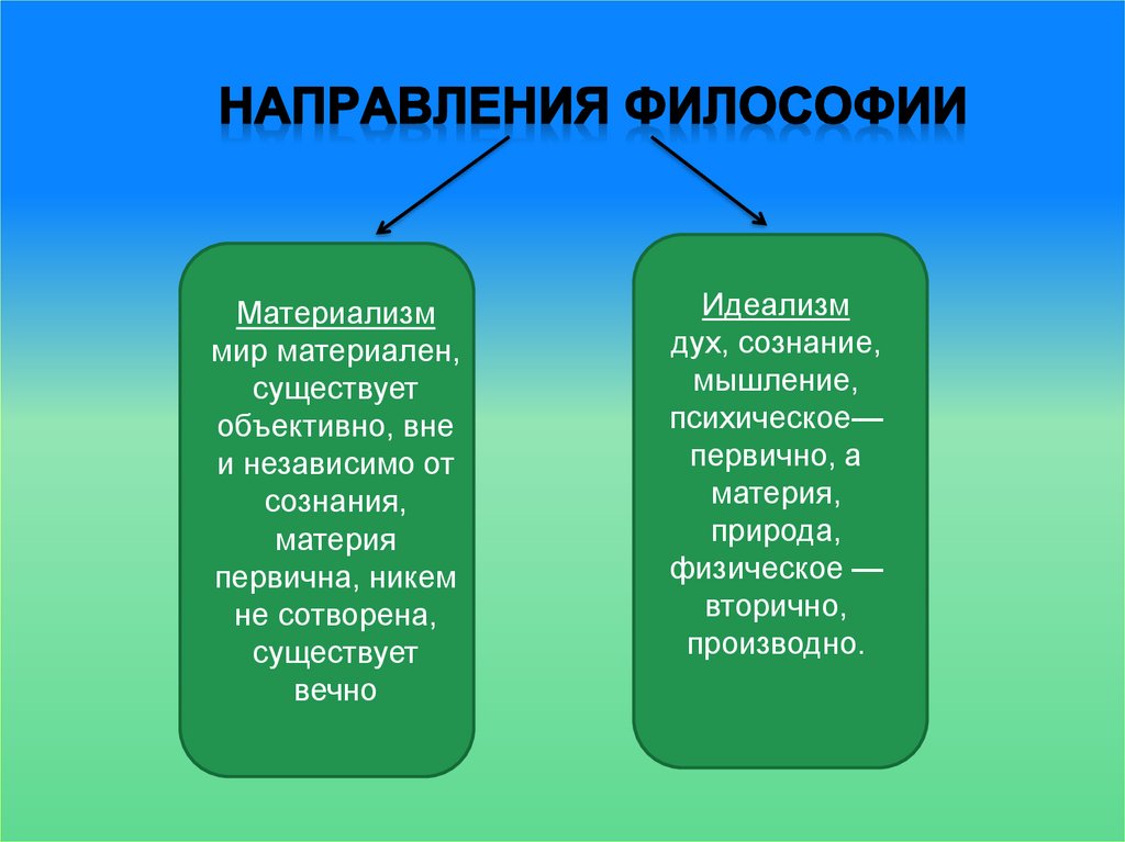 Направления философии
