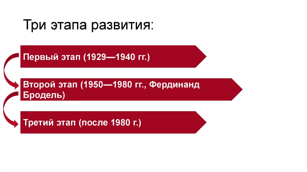 Три этапа развития: